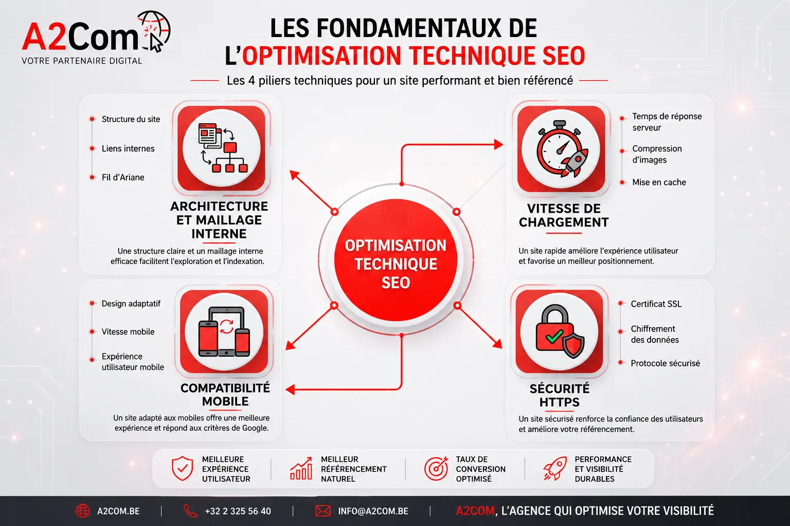 A2Com présente les fondamentaux de l’optimisation technique SEO avec un graphique central « Optimisation technique SEO » et quatre volets: architecture et maillage interne, vitesse de chargement, compatibilité mobile et sécurité HTTPS. A2Com présente les fondamentaux de l’optimisation technique SEO avec un graphique central « Optimisation technique SEO » et quatre volets: architecture et maillage interne, vitesse de chargement, compatibilité mobile et sécurité HTTPS.