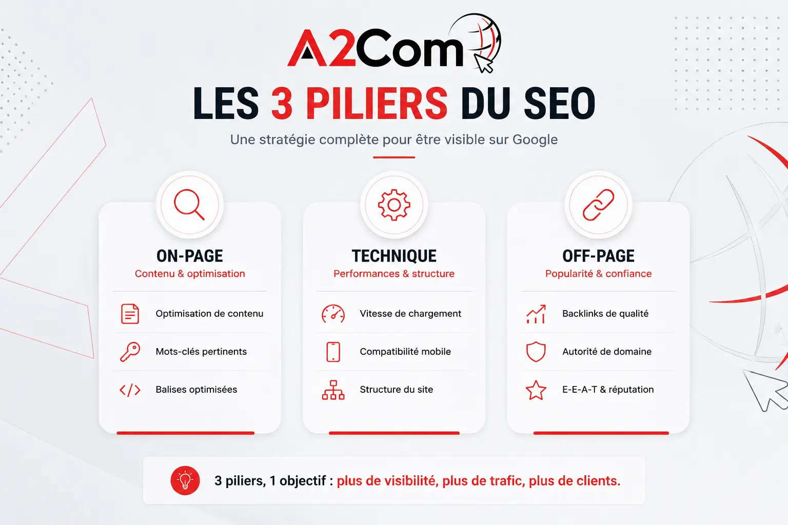 A2Com—Les 3 Piliers du SEO: On-Page, Technique et Off-Page, affichant une ligne de objectifs: plus de visibilité et de trafic.