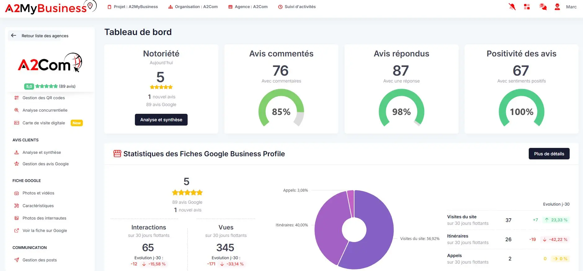 Tableau de bord A2Com affichant notoriété, avis et statistiques Google Business Profile avec graphique circulaire et indicateurs de performance.