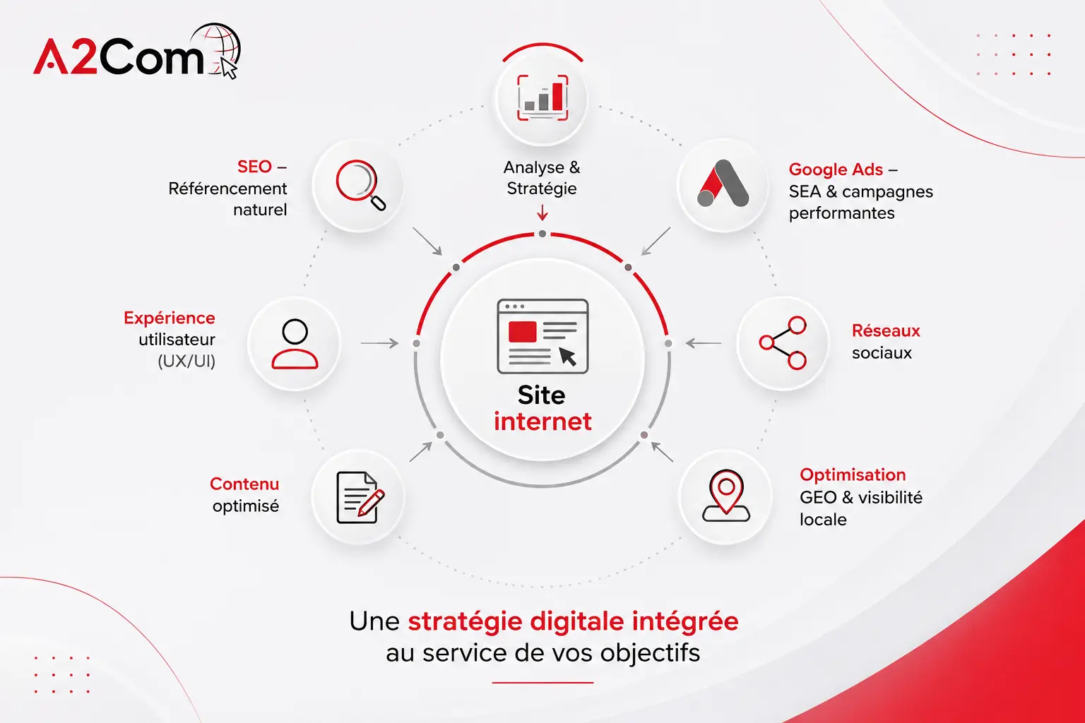 Diagramme illustrant une stratégie digitale intégrée centrée sur le site internet, avec des icônes pour analyse, Google Ads, réseaux sociaux, optimisation locale, contenu, expérience utilisateur et référencement naturel.