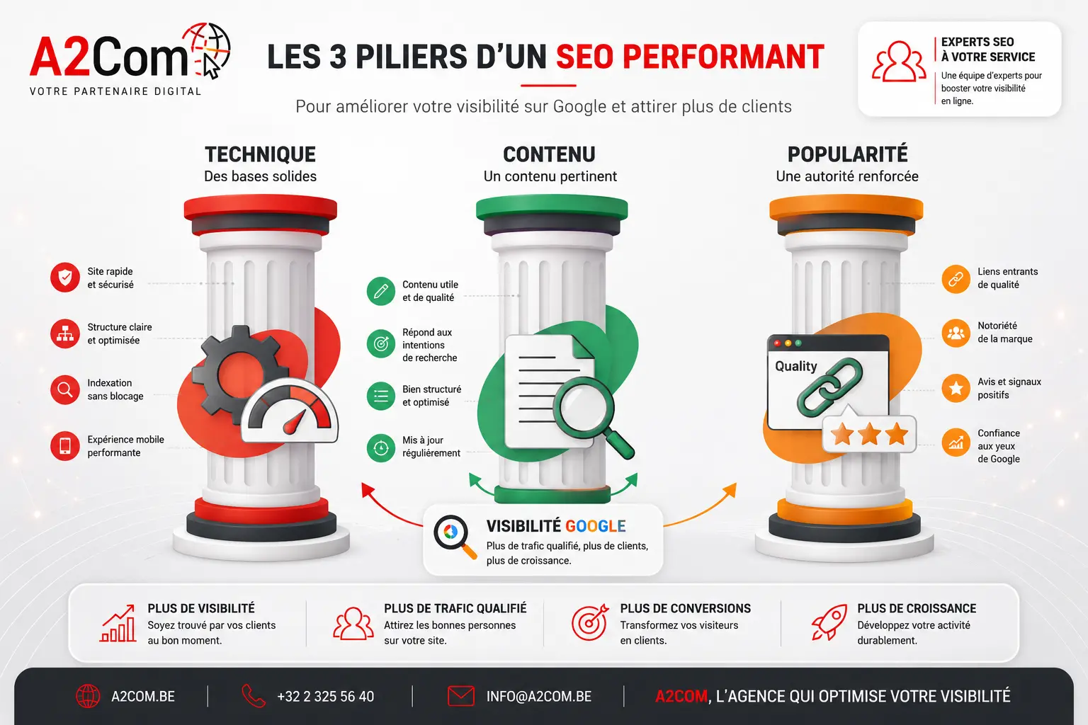 Trois piliers d’un SEO performant représentés par des colonnes plastifiées colorées (Technique, Contenu, Popularité) avec icônes et flèches, affichant les bénéfices de visibilité et de trafic.