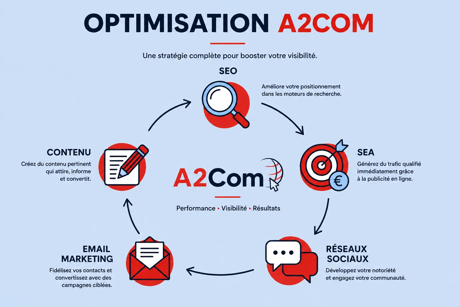 Schéma animé montrant l’optimisation A2Com: cercles avec SEO, SEA, réseaux sociaux, email marketing, contenu, chacun décrit pour booster visibilité et résultats.