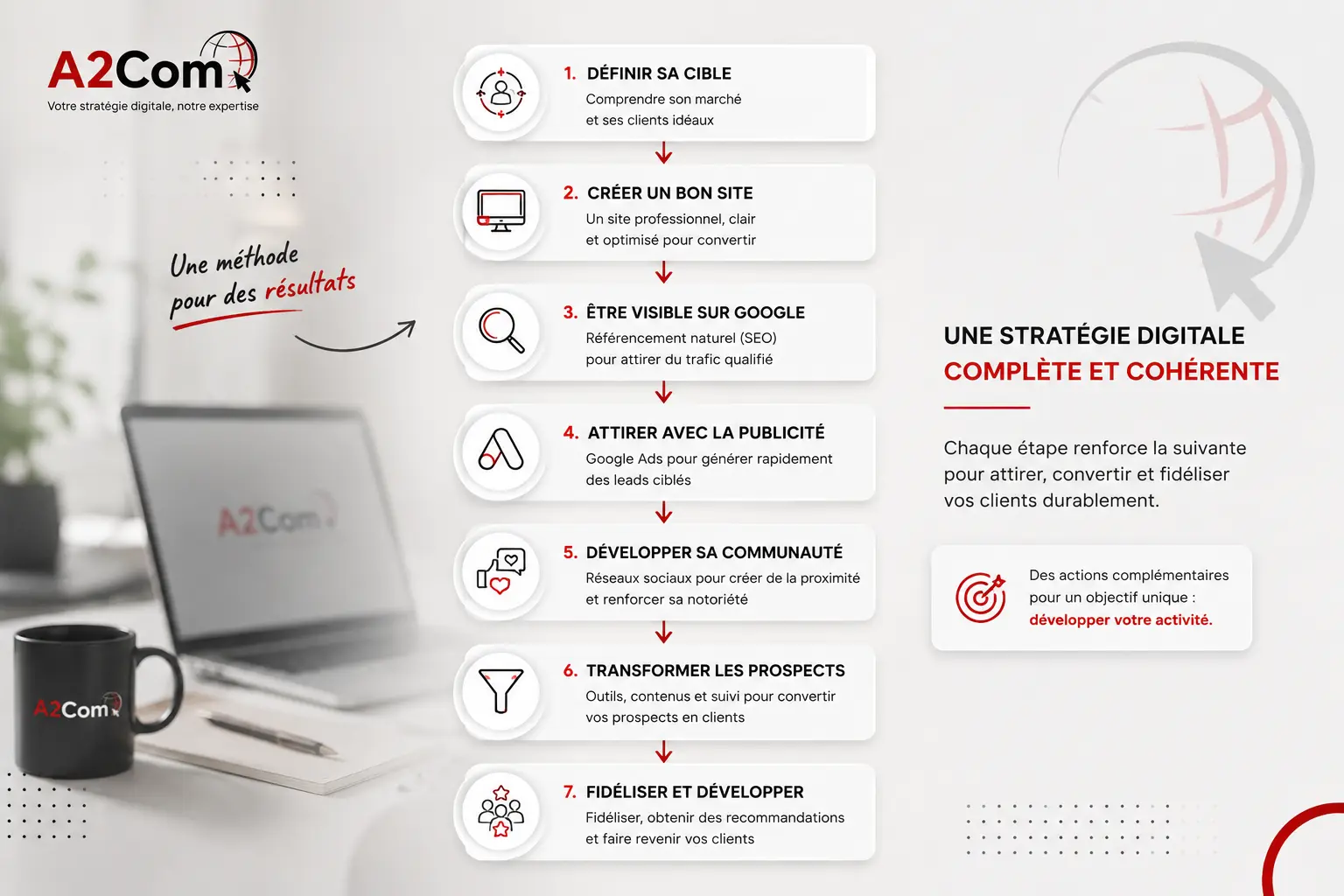 A2Com, agence digitale belge, logo en haut à gauche, écran et mug A2Com, visuels de services: définition de cible, création de site, visibilité sur Google, publicité, développement communautaire, prospects et fidélisation.