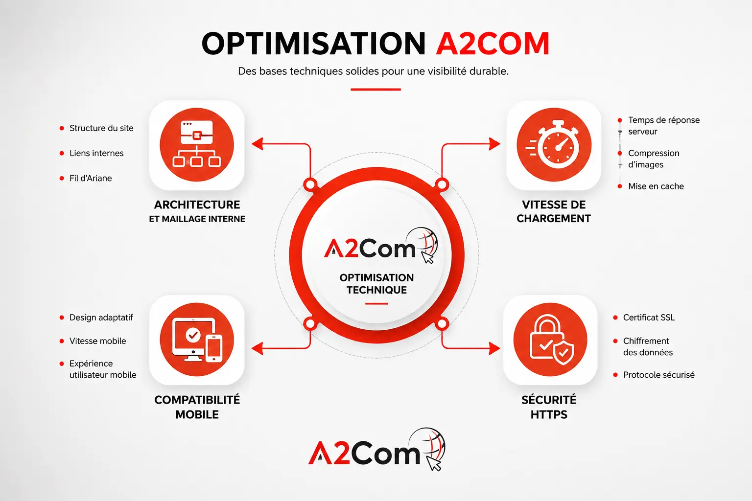 OPTIMISATION A2COM: diagramme central montrant l’optimisation technique avec architecture, vitesse de chargement, sécurité HTTPS et compatibilité mobile autour d’un cercle rouge.