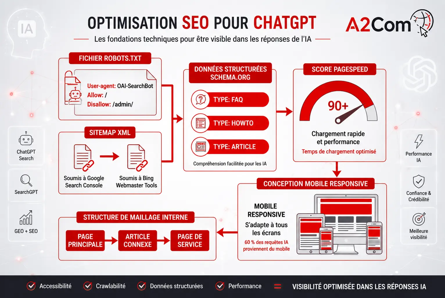 Diagramme pédagogique en SEO pour CHATGPT présentant les composants clés et flux de travail, avec SEO, données structurées et mobile responsive.