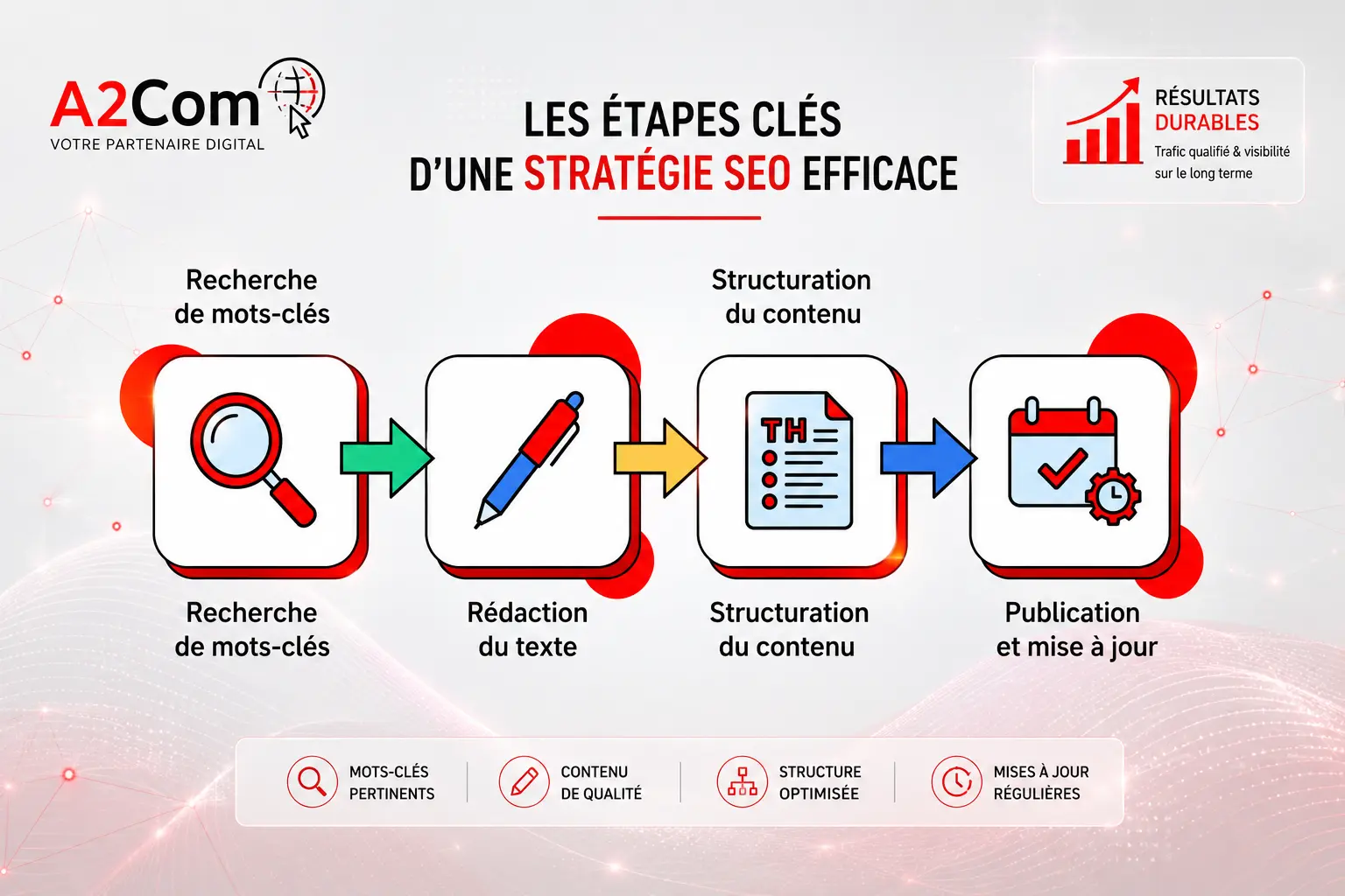Infographie montrant les étapes clés d’une stratégie SEO efficace: recherche de mots-clés, rédaction du texte, structuration du contenu et publication + mise à jour, avec icônes et flèches colorées. Infographie montrant les étapes clés d’une stratégie SEO efficace: recherche de mots-clés, rédaction du texte, structuration du contenu et publication + mise à jour, avec icônes et flèches colorées.