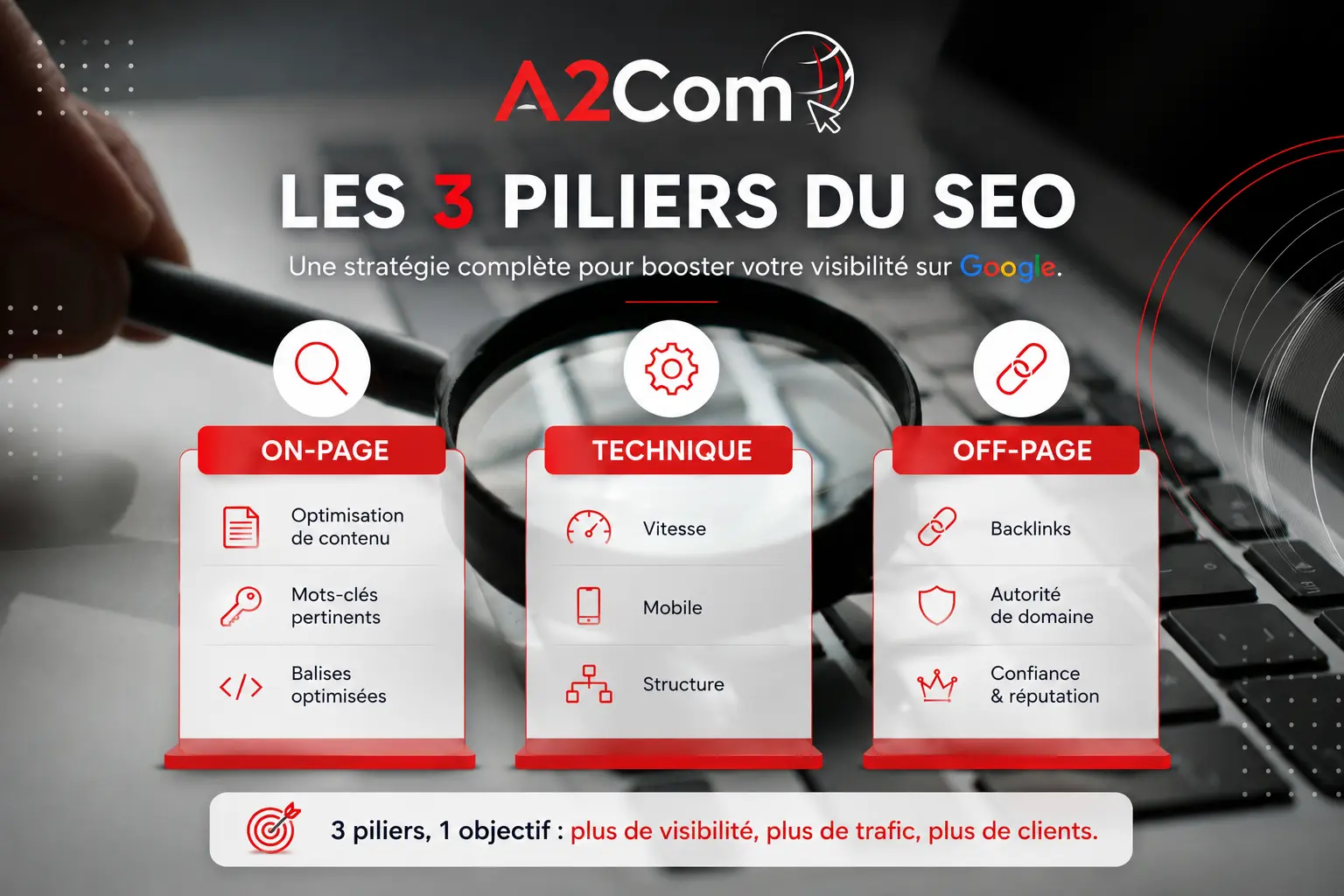A2Com affiche les 3 piliers du SEO (On-Page, Technique, Off-Page) avec icônes et textes, mise en avant d’une stratégie de visibilité.