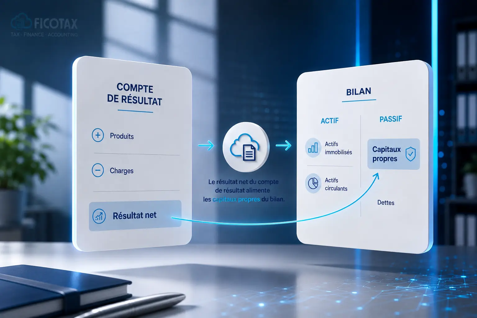 Alt: Diagramme financier numérique montrant le flux entre un compte de résultat et le bilan, avec le logo Ficotax en arrière-plan.