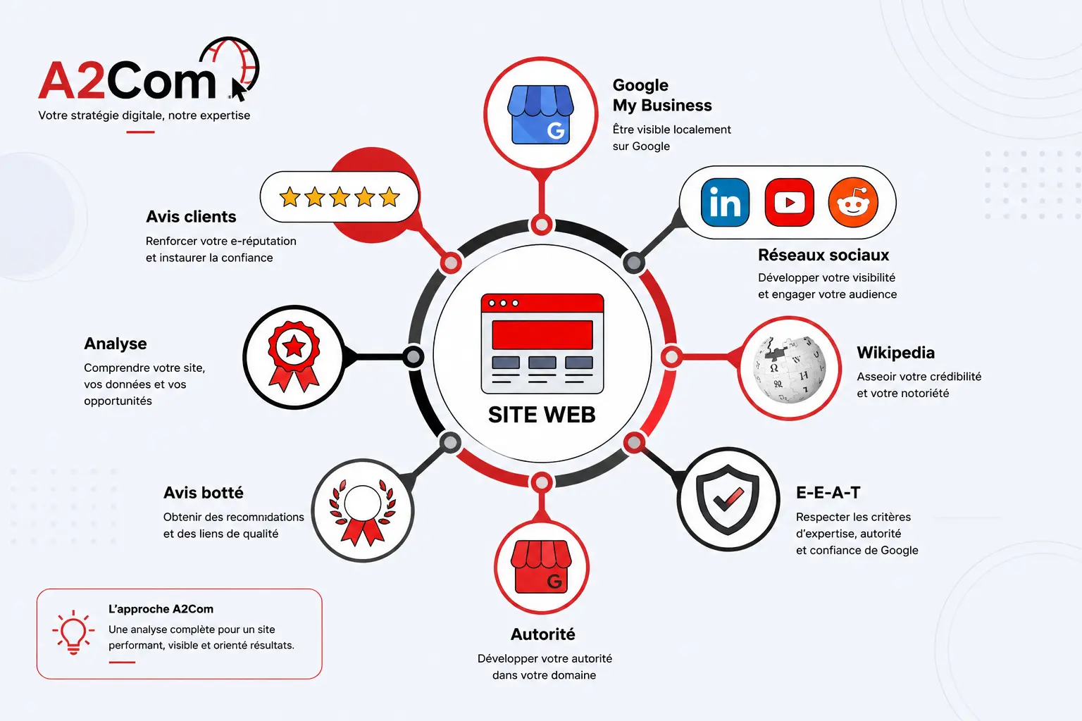 Illustration sociable et technique sur le web: central “SITE WEB” entouré d’icônes et rubans représentant analyse, avis clients, réseau social, autorité, Google My Business, Wikipedia, e‑recherche, et éthique E‑A‑T.