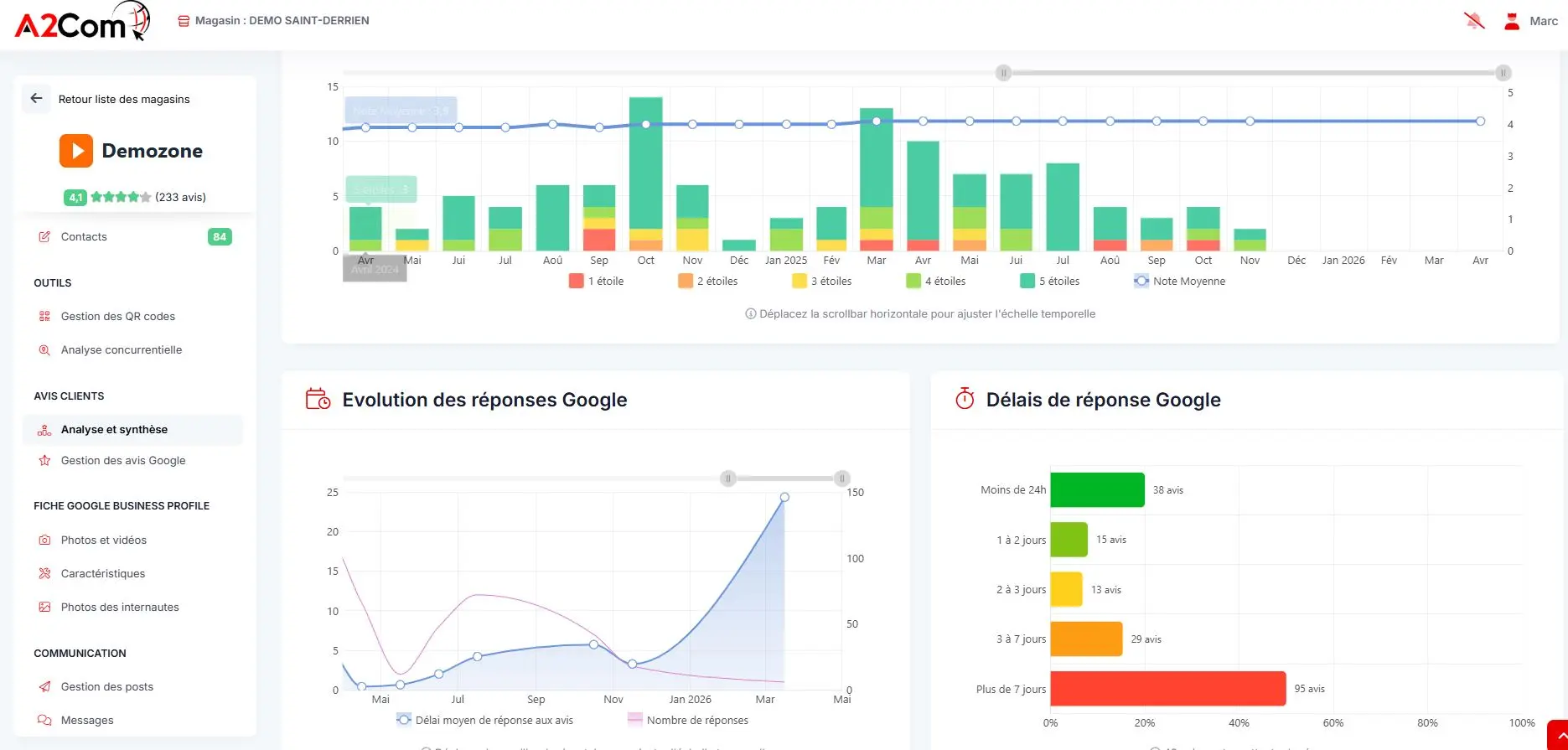 Tableau de bord analytique affichant des graphiques de performance Google et des indicateurs de délais de réponse, avec menu latéral et icônes.