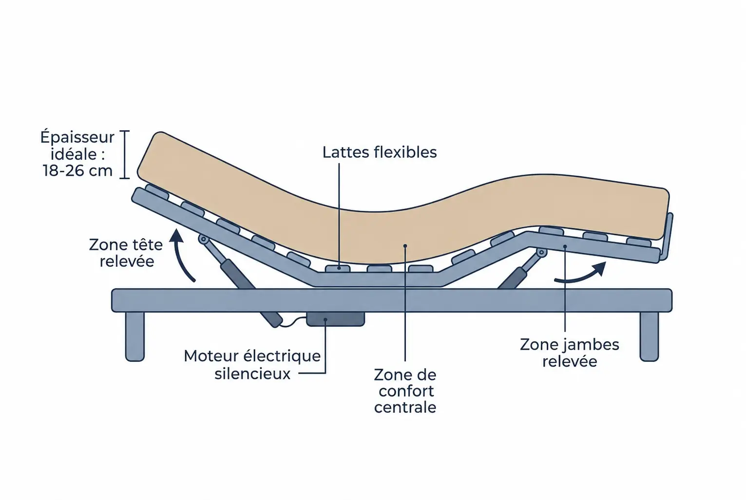 Schéma explicatif d’un lit avec matelas à lattes flexibles et sommier moteur: épaisseur idéale 18-26 cm, zone tête et jambes relevées, zone de confort centrale, moteur silencieux.