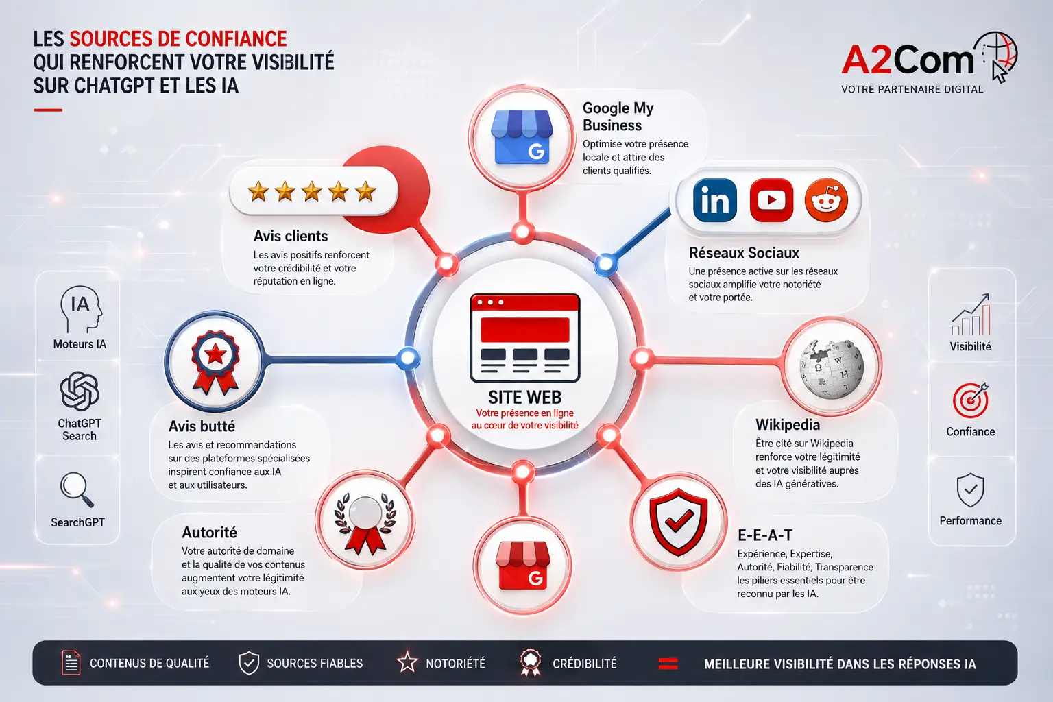 Diagramme illustrant les sources de confiance renforçant la visibilité d’un site web centralisé autour d’un site web, connectant avis clients, réseaux sociaux et sécurité.