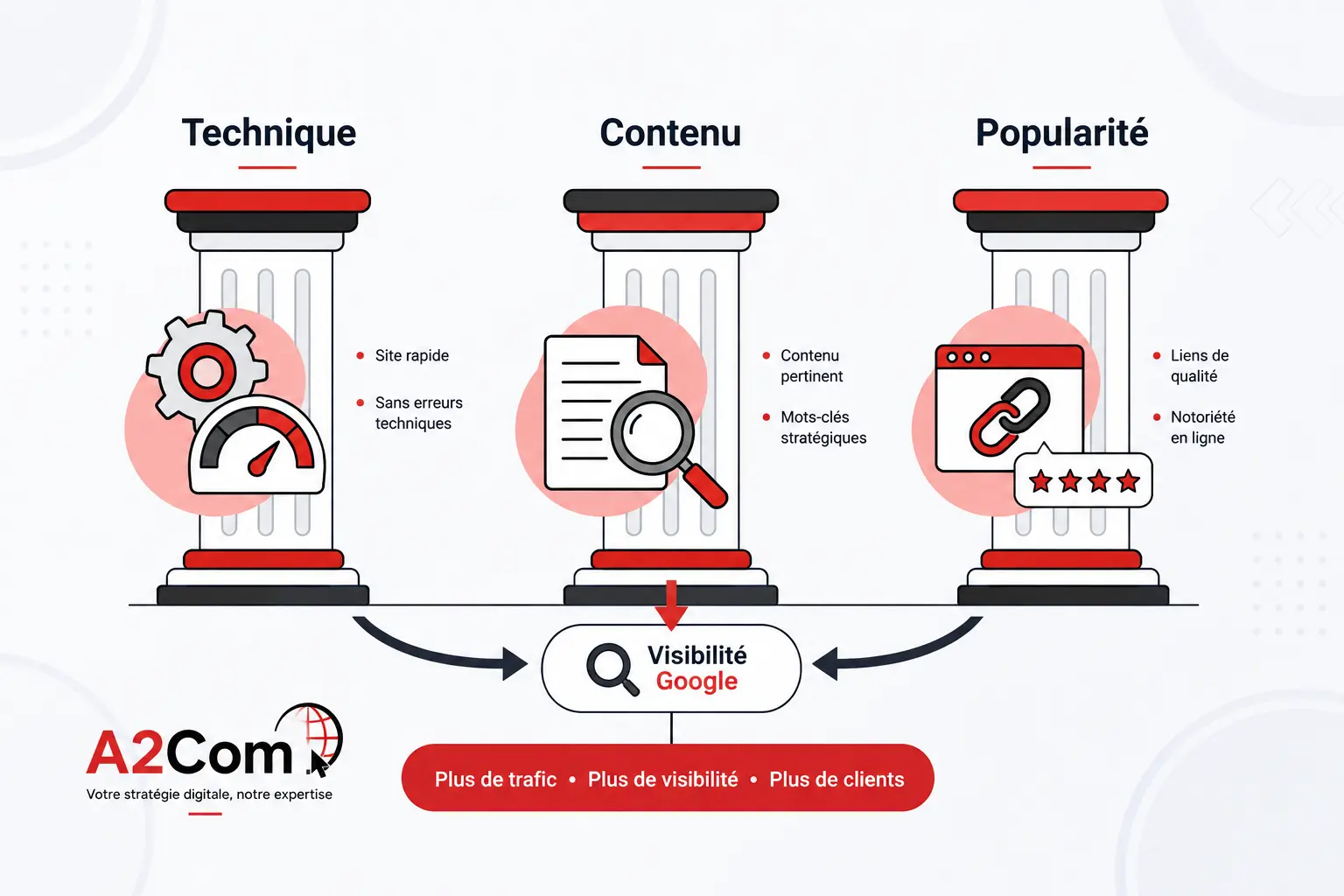 Diagramme illustrant trois colonnes: Technique, Contenu, Popularité, avec une icône Google Visibilité et le logo A2Com.