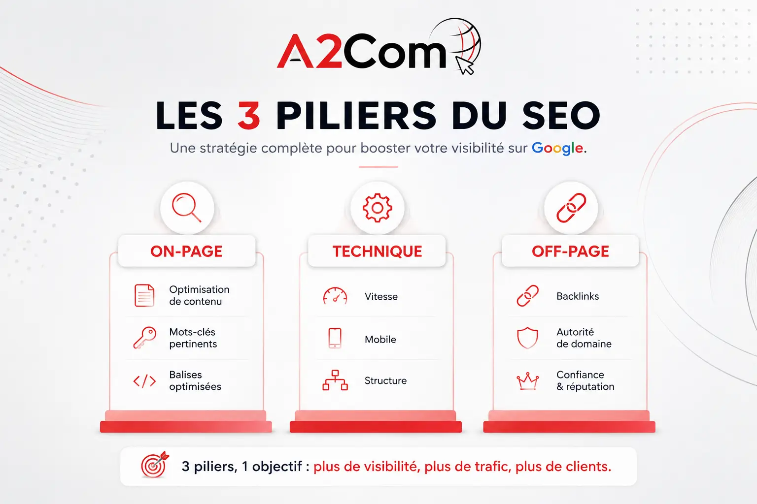 Infographie "Les 3 piliers du SEO" par A2Com montrant trois colonnes : On-Page, Technique et Off-Page avec icônes et sous-points; objectif: plus de visibilité et de trafic.