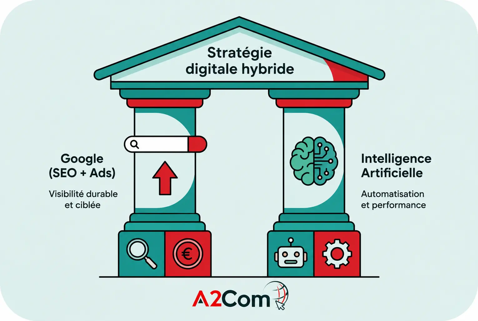 Bibliothèque d’images montrant une stratégie digitale hybride: colonnes et toit stylisés, texte “Stratégie digitale hybride” au sommet, gauche “Google (SEO + Ads)” avec loupe et flèche ascendante, droite “Intelligence Artificielle” avec cerveau; bas élements de machine et euro; logo A2Com en dessous.