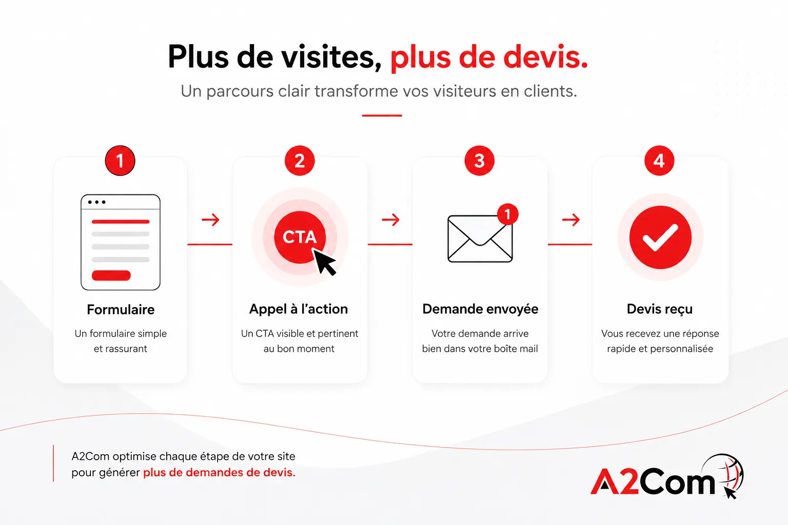 Plus de visites, plus de devis : parcours clair en 4 étapes illustré (formulaire → CTA → demande envoyée → devis reçu) avec logo A2Com.